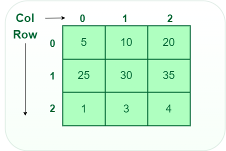 2D array