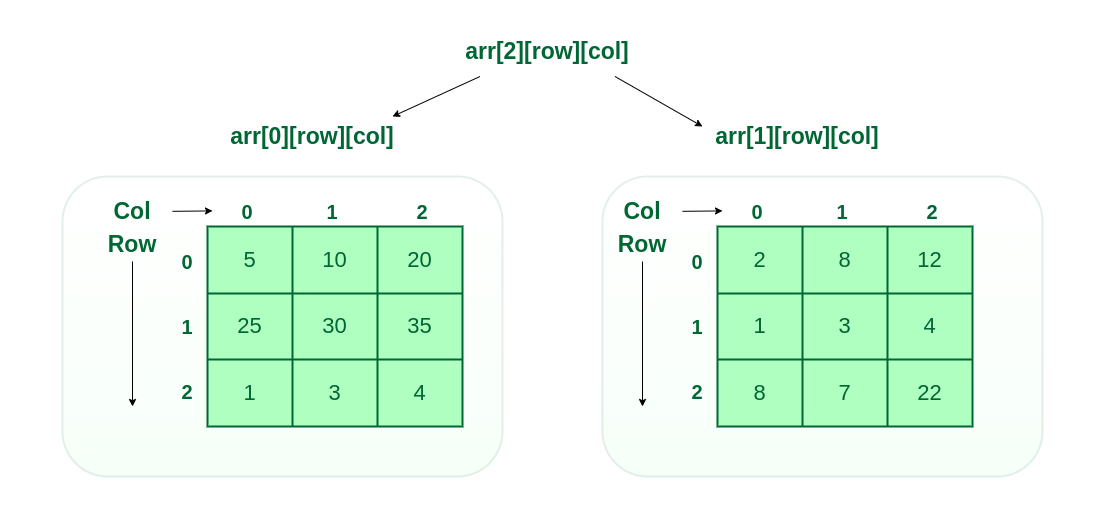 3D array